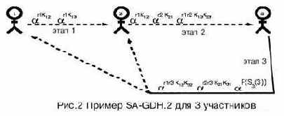 Криптографические протоколы распределения ключей для групп